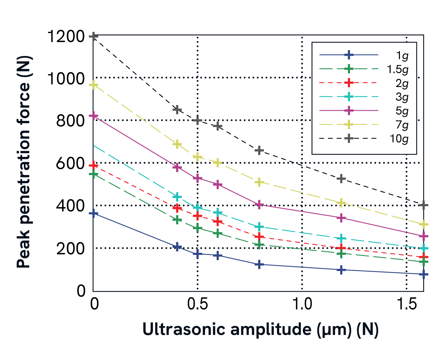 Ultrasonic penetrator load testing